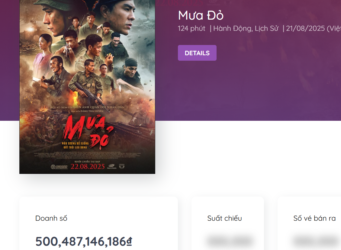 Mưa Đỏ cán mốc doanh thu