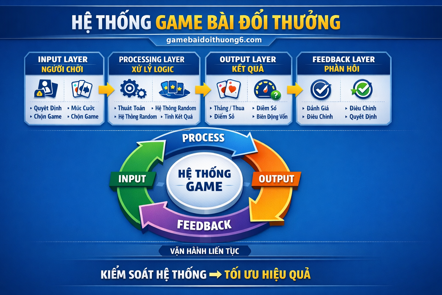 Mô hình vận hành game bài đổi thưởng